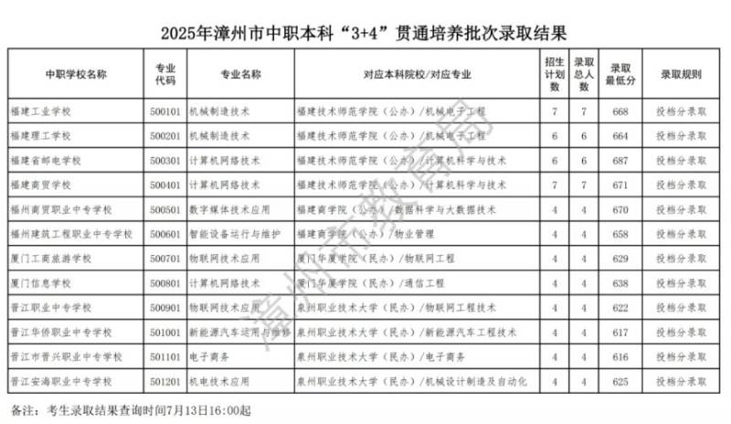 2025年漳州市中职本科“3 4”贯通培养批次录取最低分