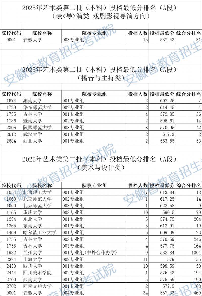 2025安徽艺术类第二批本科投档最低分排名(A段)