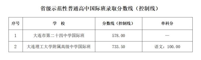 2025年大连市内五区省级示范性普通高中录取分数线