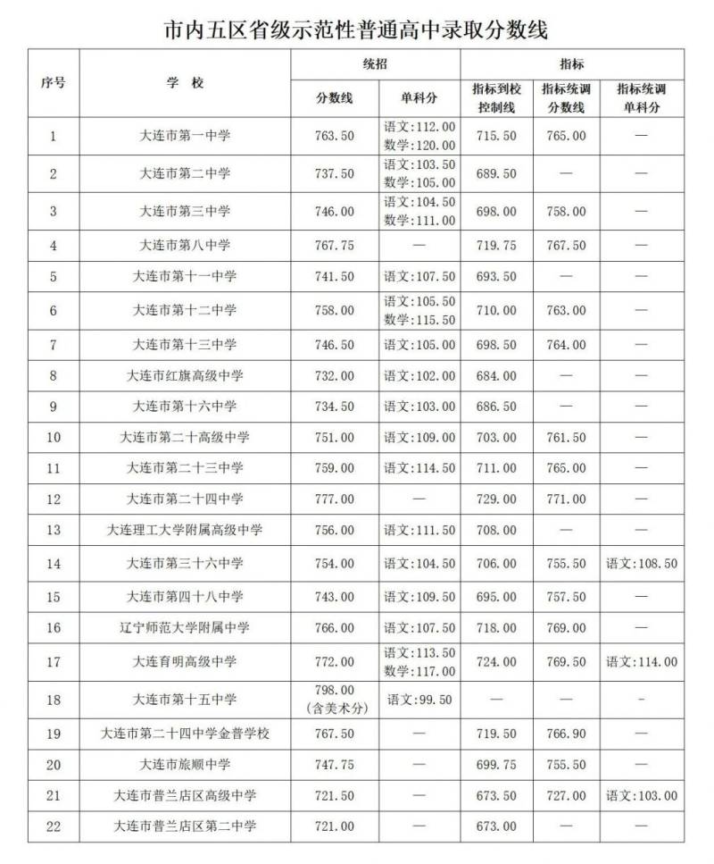 2025年大连市内五区省级示范性普通高中录取分数线