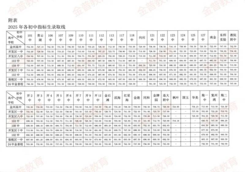 2025大连市第二十四中金普学校录取分线