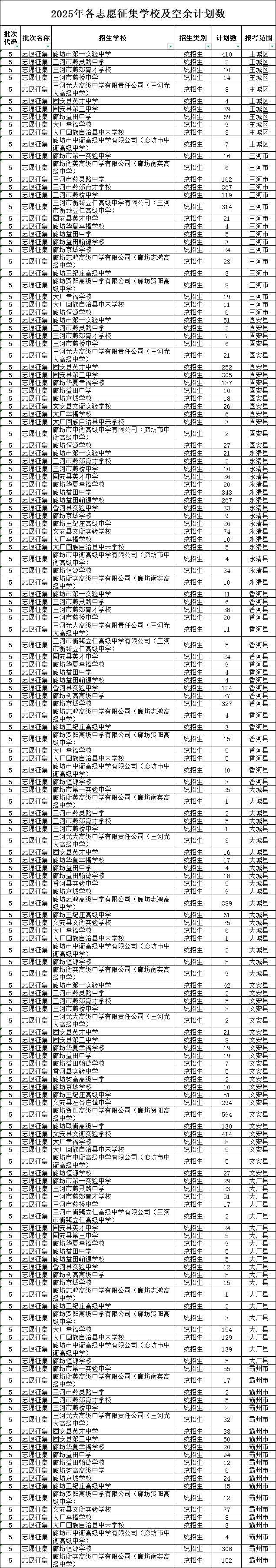 2025廊坊中考省级示范性普通高中指标到校录取分数线
