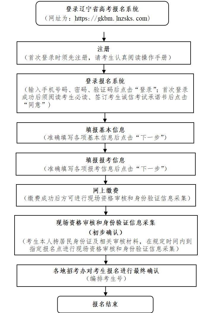 2025辽宁高考报名指南(时间+入口+流程)