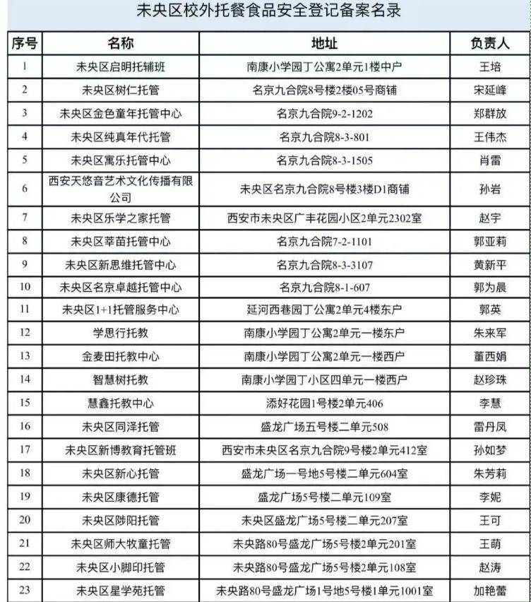 西安市未央区2025秋季开学小饭桌备案名单公示