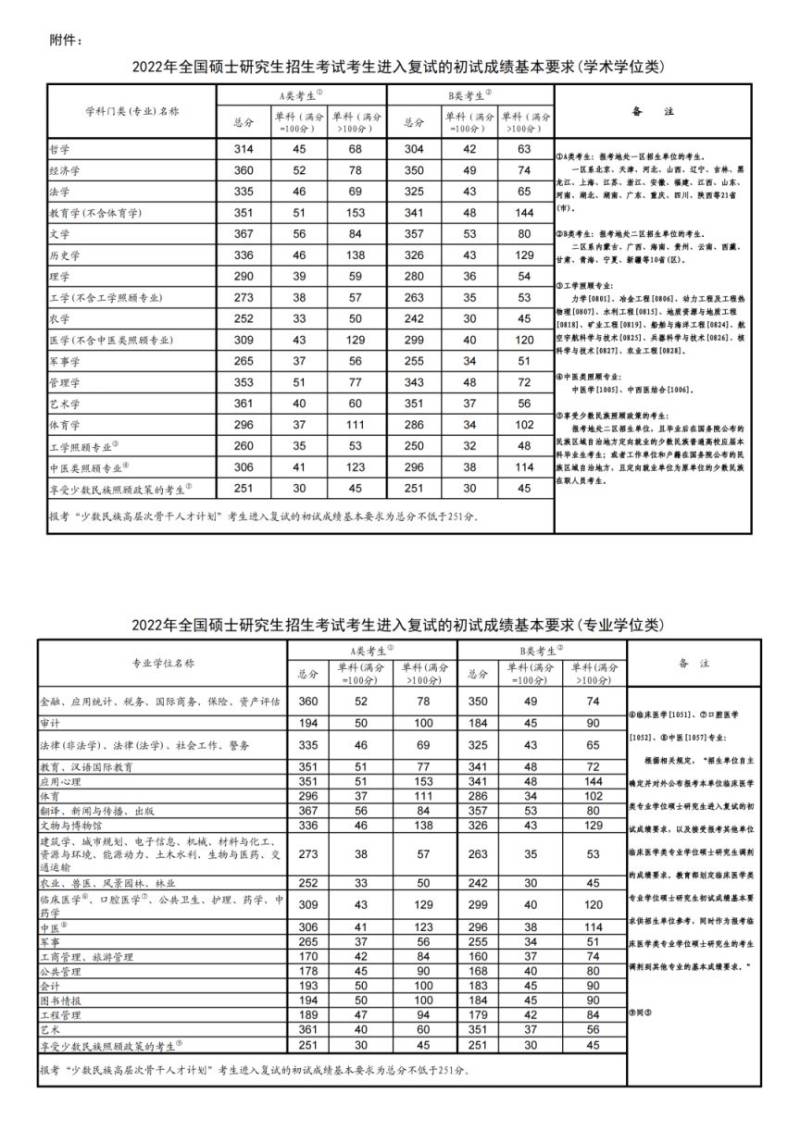 近年考研国家分数线一览表（持续更新）