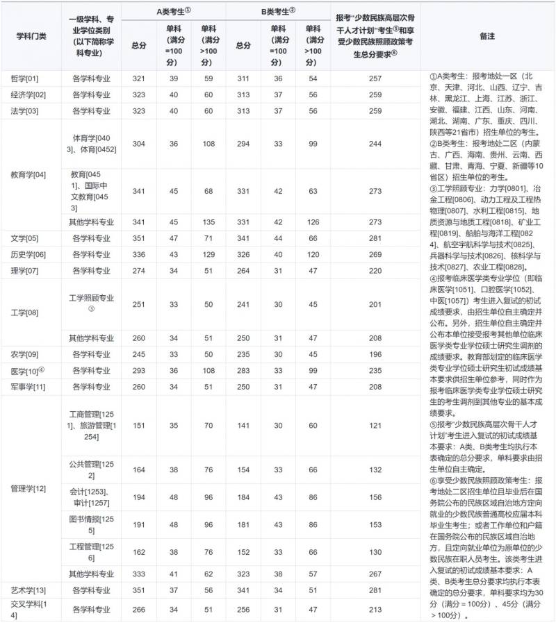 近三年考研国家线分数一览2023/2024/2025