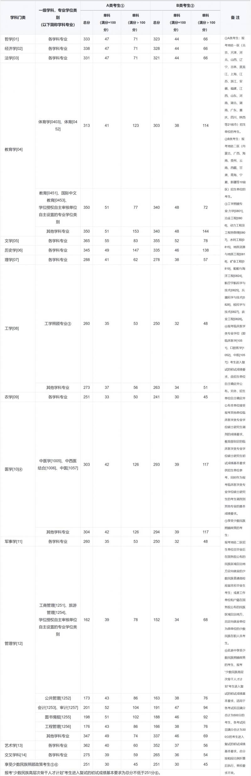 近三年考研国家线分数一览2023/2024/2025