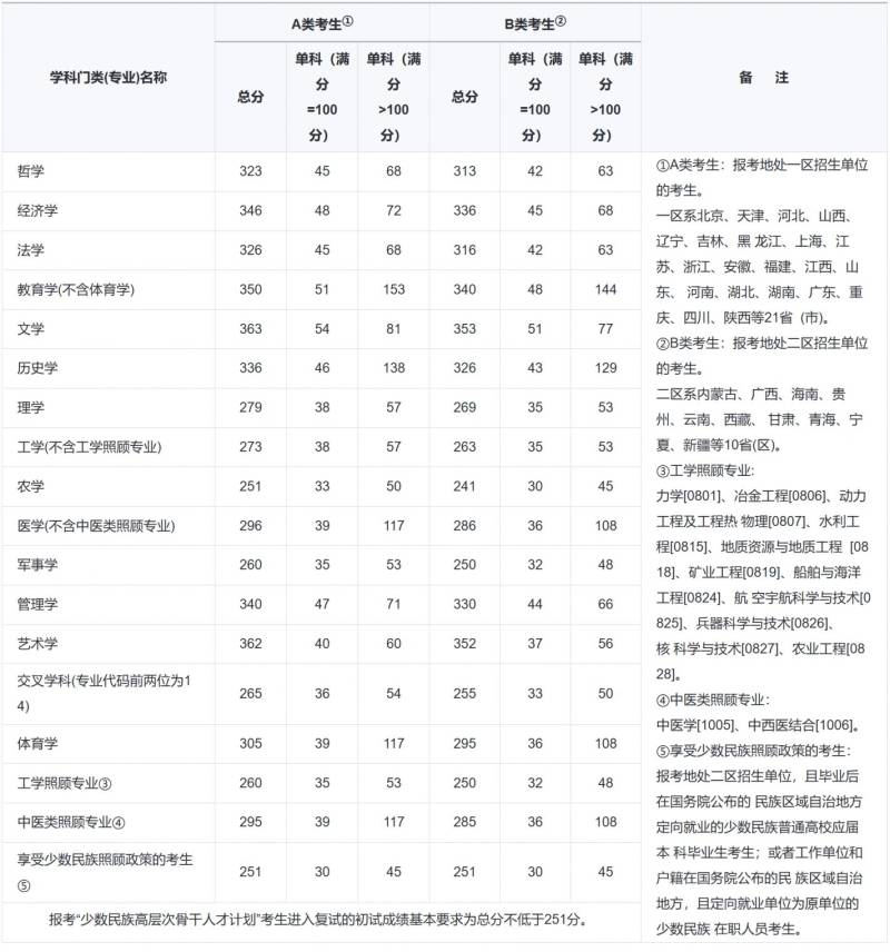 近三年考研国家线分数一览2023/2024/2025
