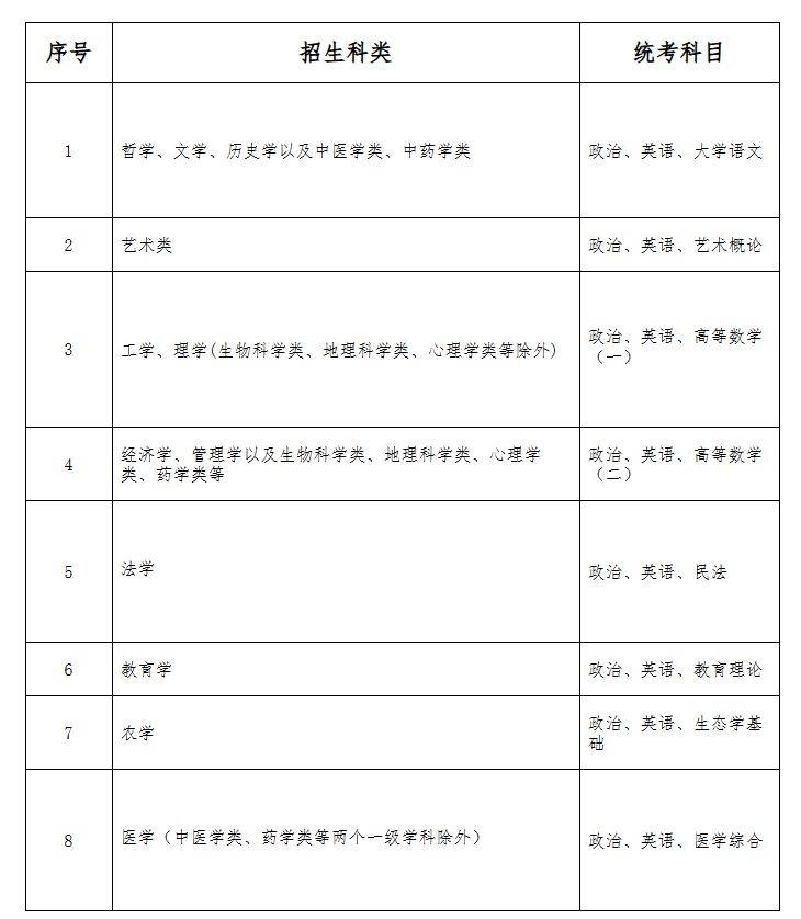 2025河北成人高考考试科目