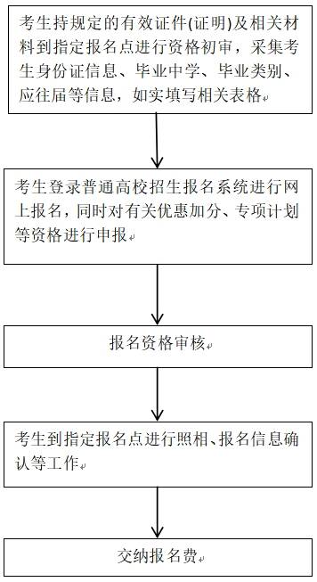 2026年河北省高考报名须知