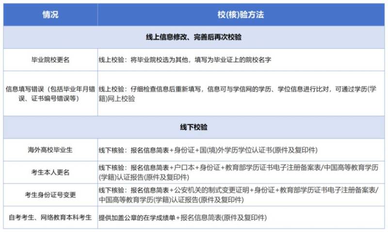 2026考研长安大学关于部分考生线下集中提交材料与审核的通知(时间 地点)