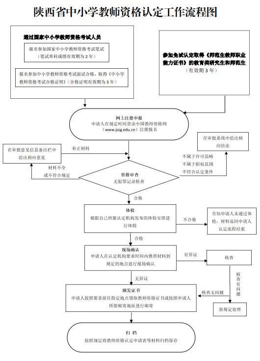 陕西省中小学教师资格认定工作流程图(时间+入口)