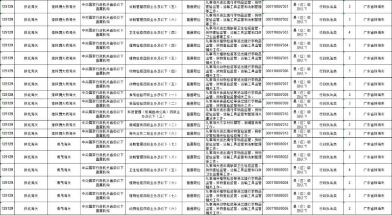 2026年公务员国考珠海岗位信息表（招考人数共313名）