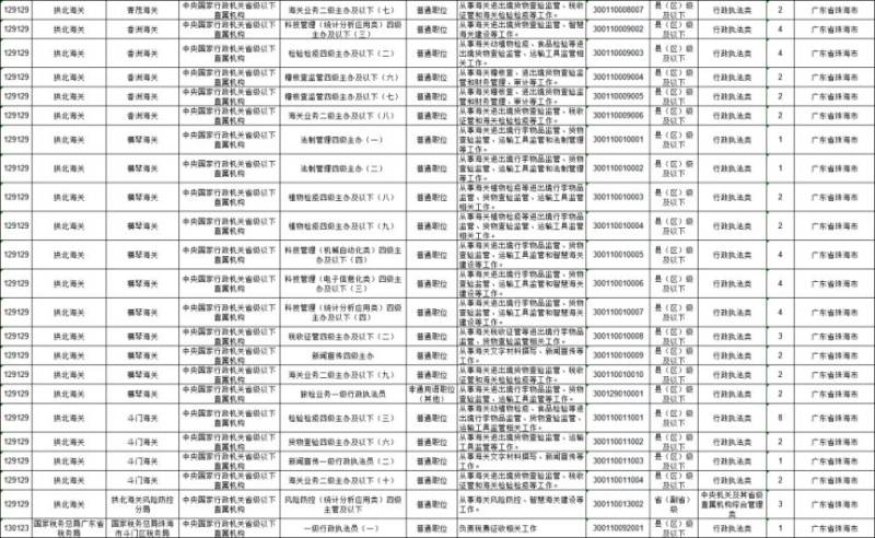 2026年公务员国考珠海岗位信息表（招考人数共313名）