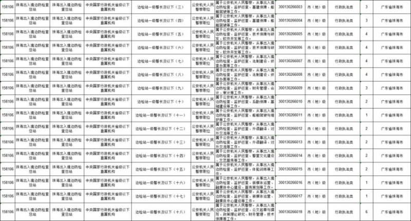 2026年公务员国考珠海岗位信息表（招考人数共313名）