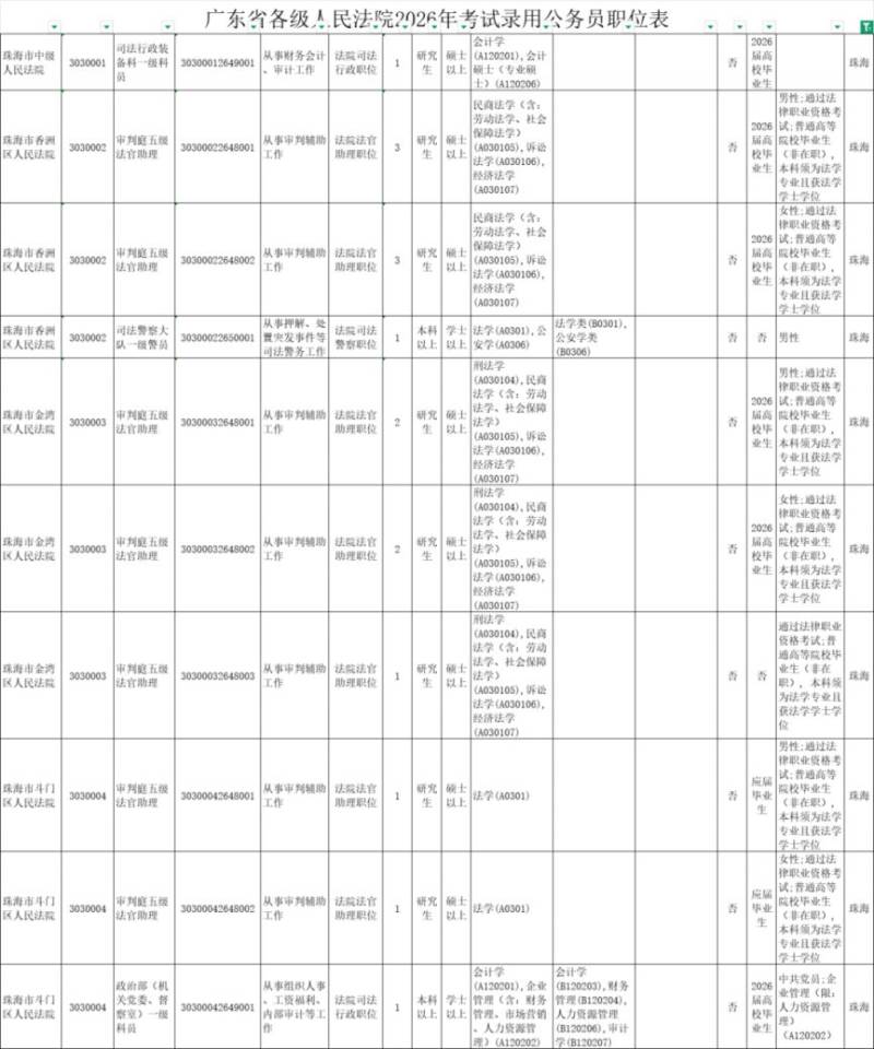 2026广东省考珠海招考职位一览表