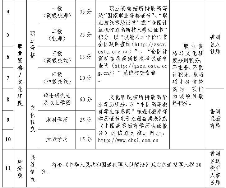2026珠海香洲区积分入学项目及分值表