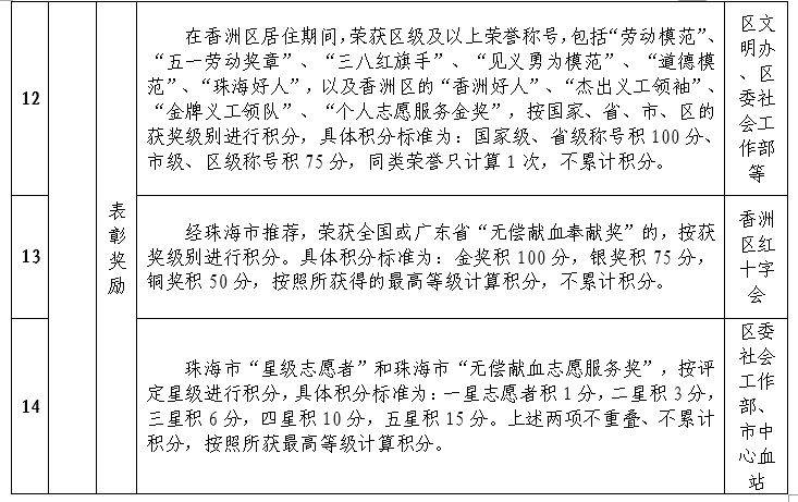 2026珠海香洲区积分入学项目及分值表