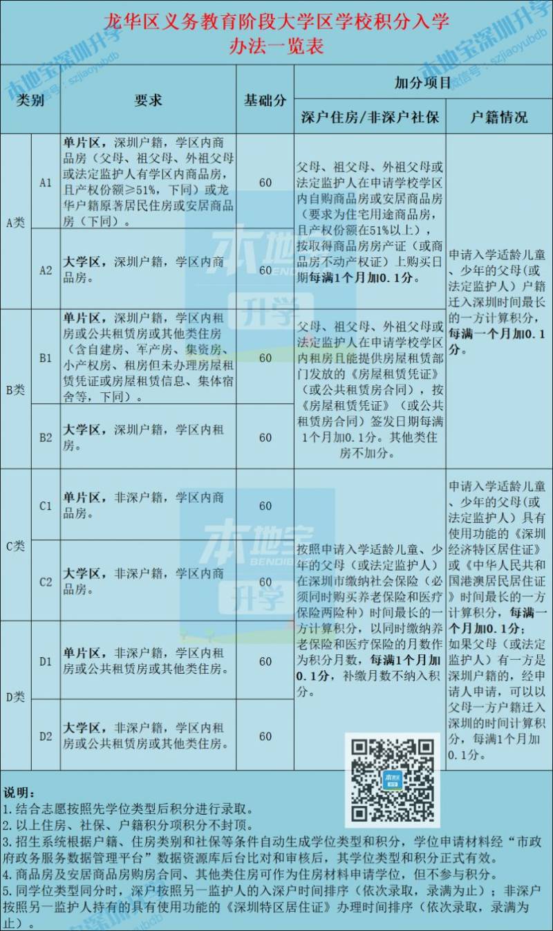 2023龙华区大学区积分计算规则(项目 分值对照表)